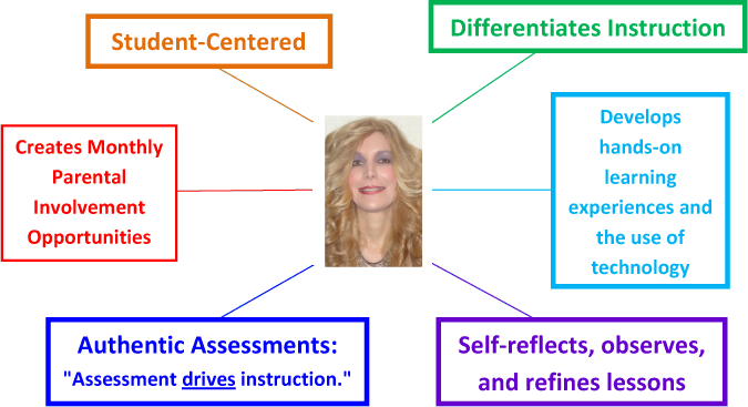 Miss Sterczek - Student Centered, Differentiaties Instruction, Creates Monthly Parental Involvement Opportunities, Develops hands-on learning experiences and the use of technology, Authentic Assessments - Assessment drives instruction, self-reflects, observes, and refines lessons